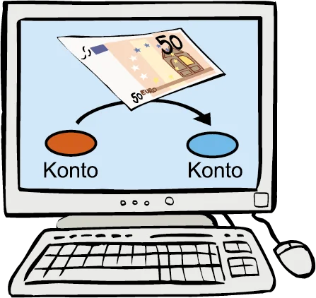 Ein Computer-Monitor zeigt zwei Kreise mit „Konto“ und einen Pfeil dazwischen, auf dem ein 50-Euro-Schein liegt.